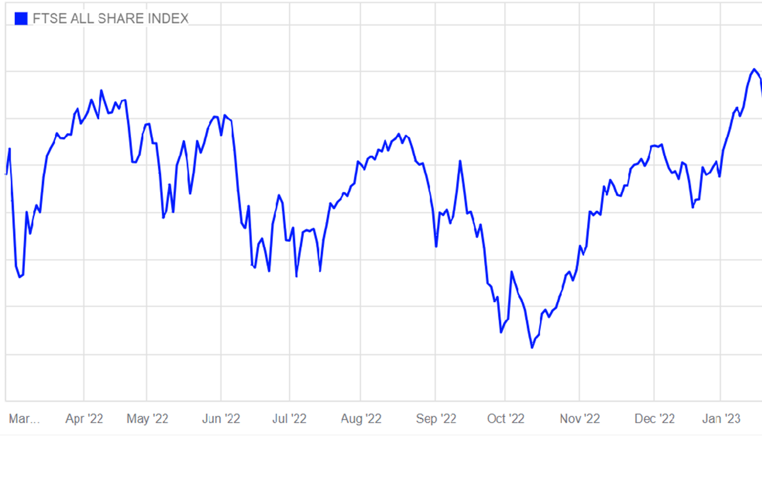 Graph showing FTSE share steadily increasing over time
