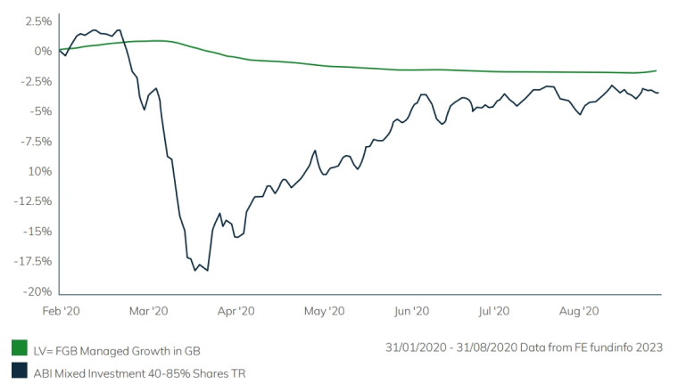 Graph showing the stability of LV= FGB Managed Growth Funds versus ABI Mixed Investment Shares during the Covid 19 Pandemic