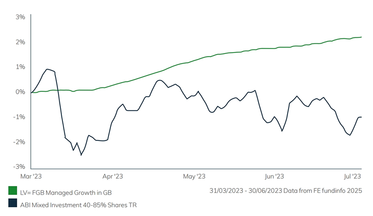 Graph showing the stability of LV= FGB Managed Growth Funds versus ABI Mixed Investment Shares during the Credit Suisse Collapse.