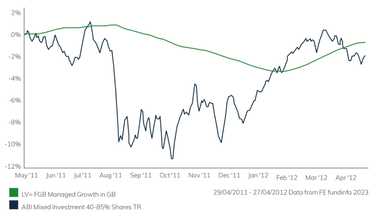 Graph showing FTSE share steadily increasing over time