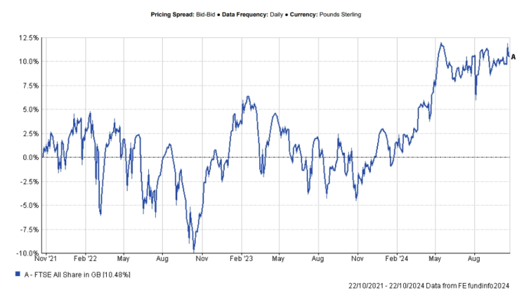 Graph showing FTSE share steadily increasing over time
