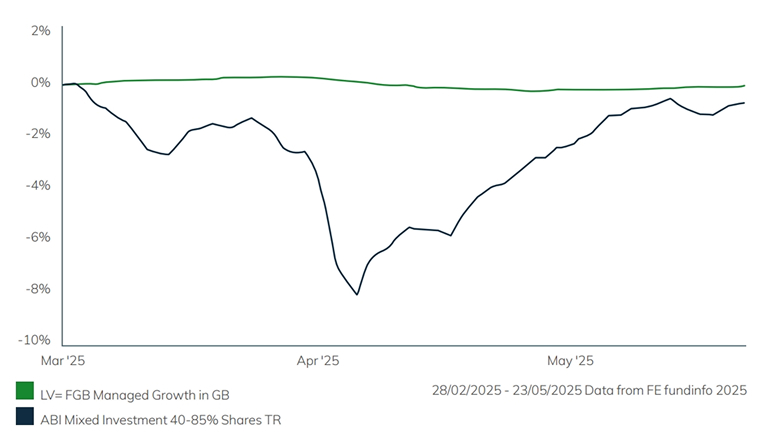 Graph showing the stability of LV= FGB Managed Growth Funds versus ABI Mixed Investment Shares during the Trump Tariffs.
