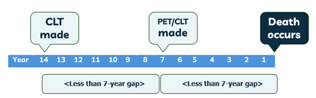 Graph shwoing CLT made at year 14, PET/CLT made at year 7