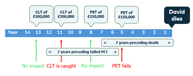 Graph showing CLT and PET over 14 years