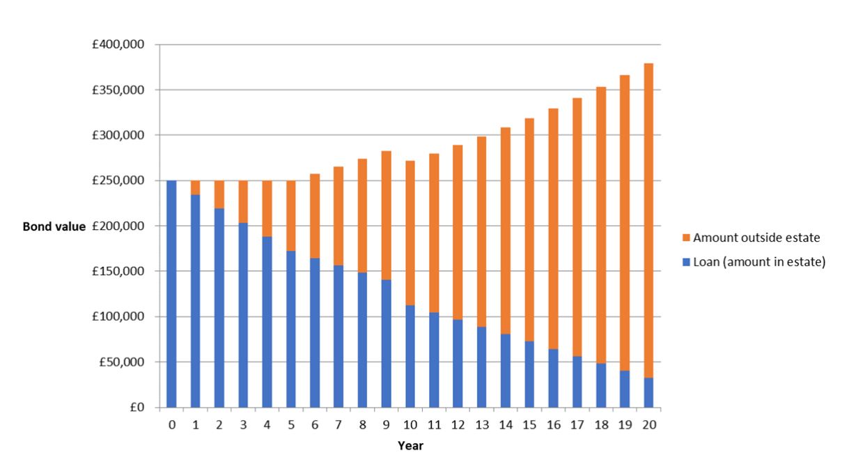 Graph showing Amount Outside Estate steadily increasing from £250,000 to around £375,000 and Loan decreasing from £250,000 to below £50,000 over 20 years .