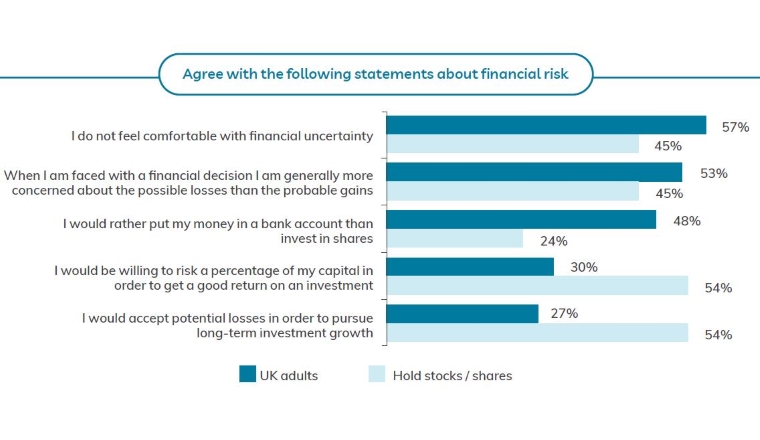 statements about financial risk graph