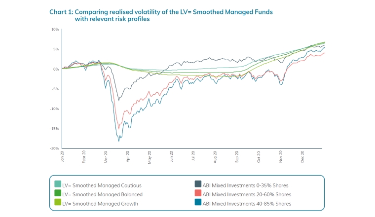 Graph comparing realised volatility of the LV= smoothed managed funds with relevant risk profiles