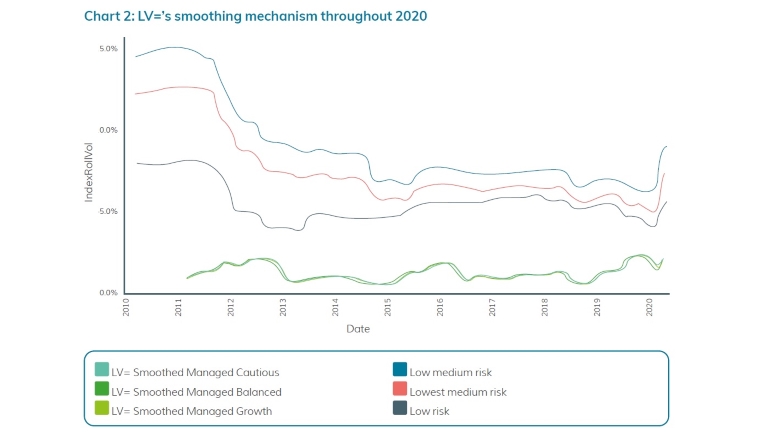 Graph showing LV=s smoothing mechanism throughout 2020