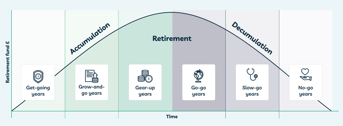 Graph of retirement accumulation and decumulation over time.