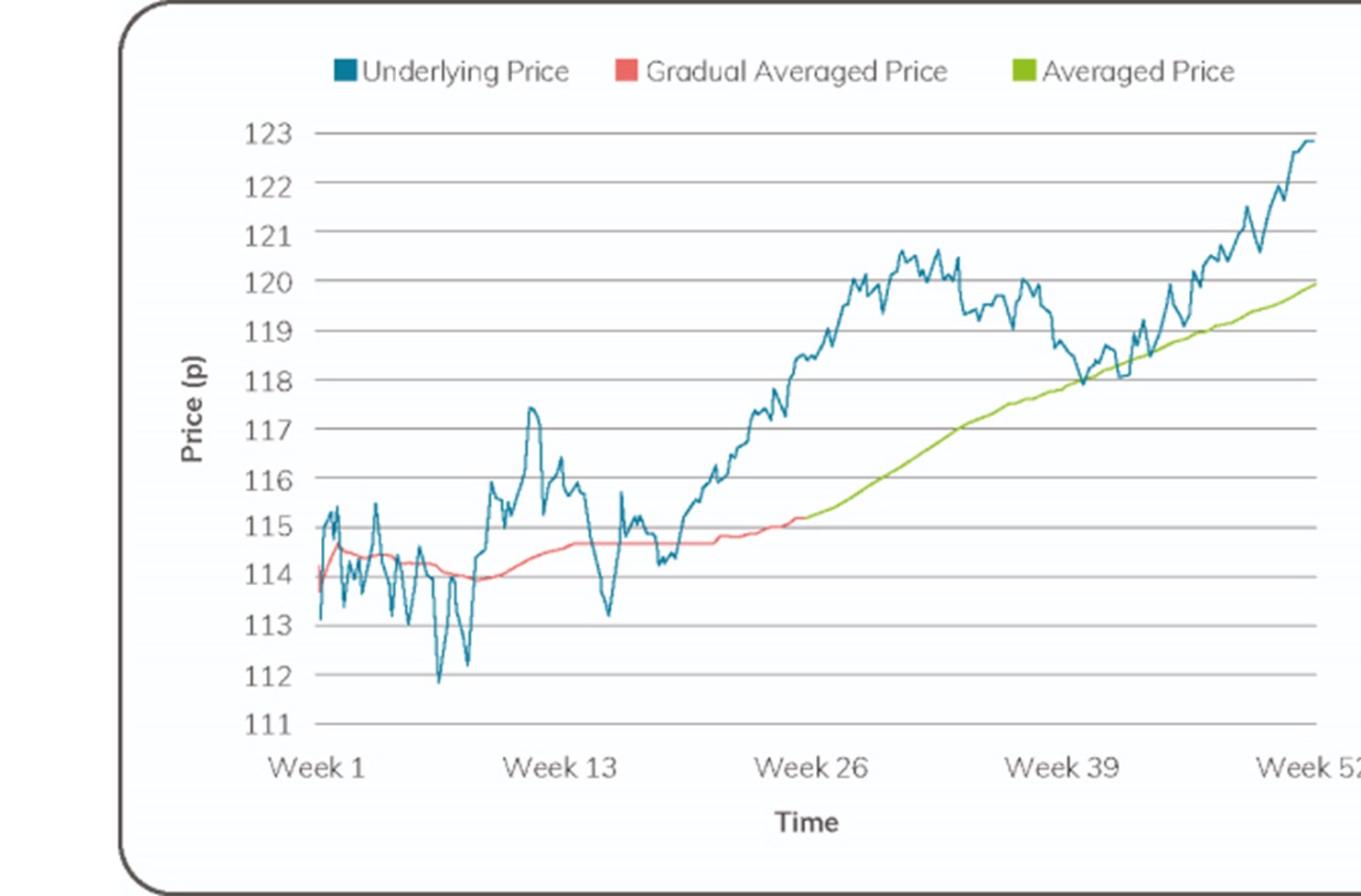 Smoothing graph showing price increasing over time