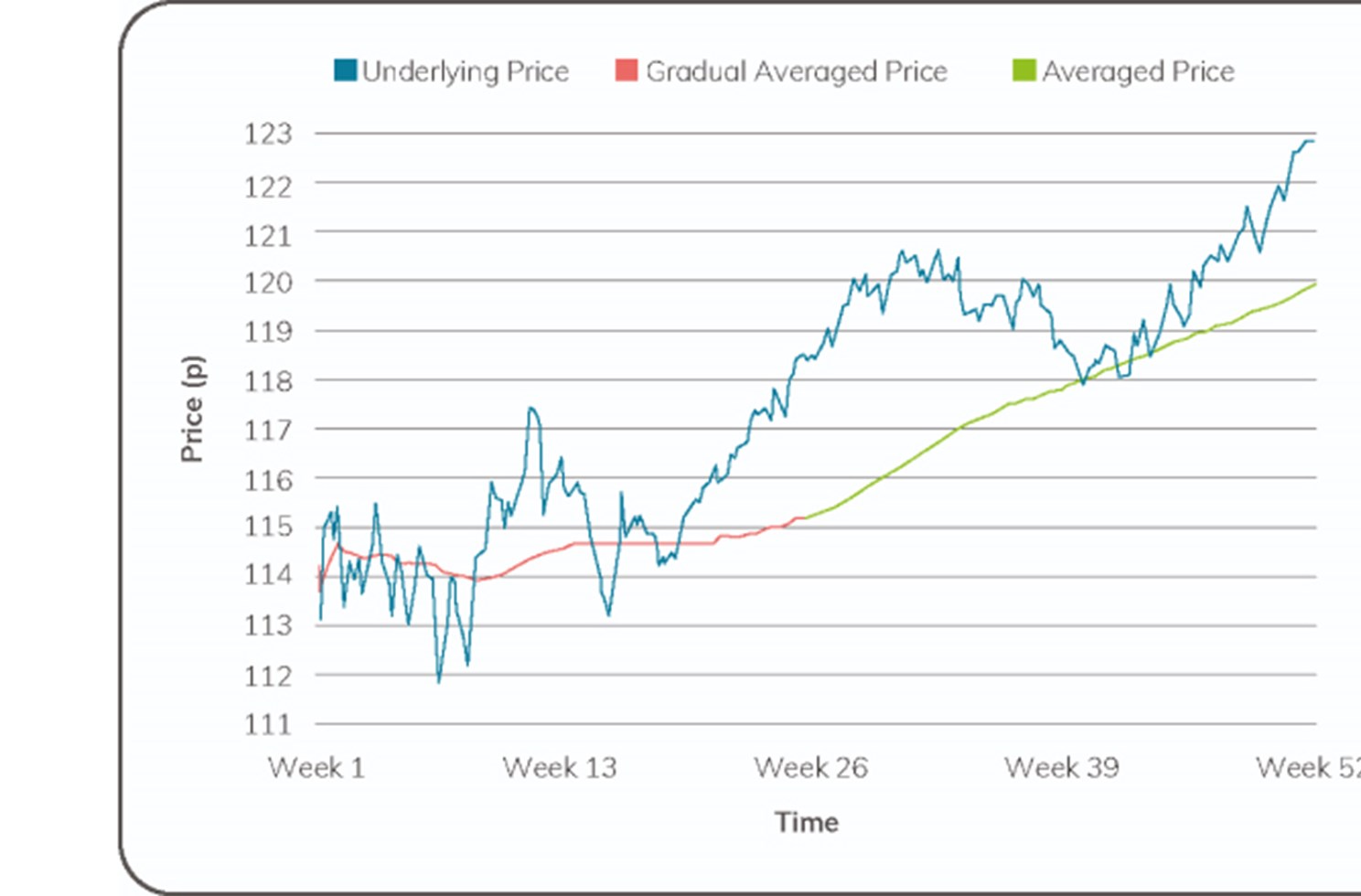Smoothify Graph Smoothing Explained | Smoothed Investments | LV= Adviser Centre