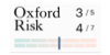 Oxford Risk rating 3 and 4